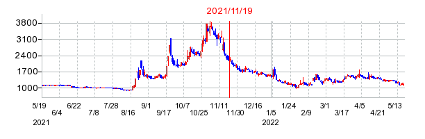 2021年11月19日 11:42前後のの株価チャート